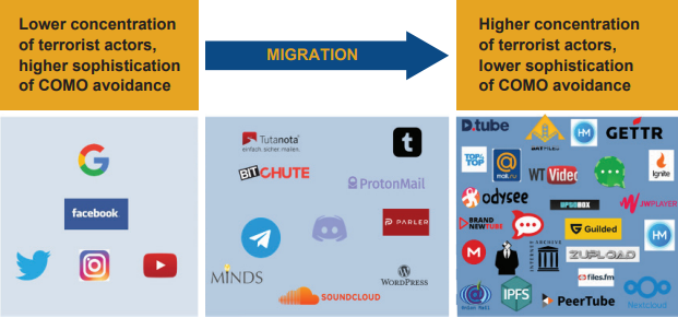A visual depiction of terrorist migration from large to smaller tech platforms